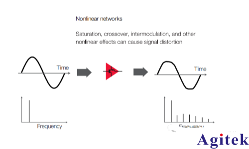 矢量網絡分析儀的原理及應用(圖6)