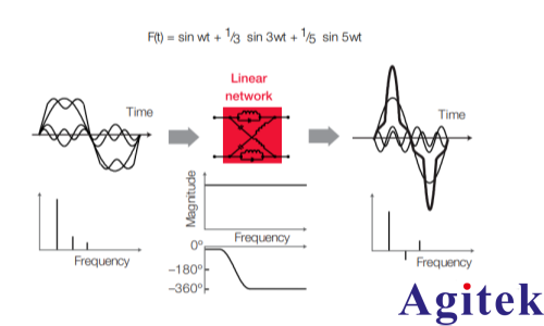 矢量網絡分析儀的原理及應用(圖4)