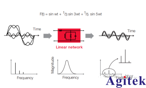 矢量網絡分析儀的原理及應用(圖3)