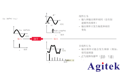 矢量網絡分析儀的原理及應用(圖2)