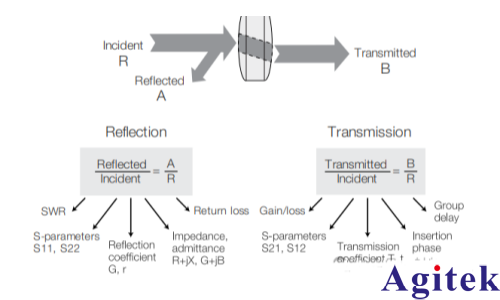 矢量網絡分析儀的原理及應用(圖11)