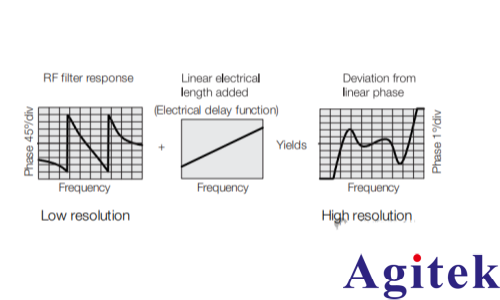 矢量網絡分析儀的原理及應用(圖12)