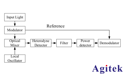 賽恩科儀鎖相放大器OE1201在吸收光譜中的應用