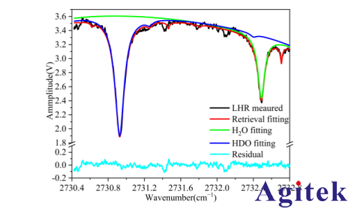 賽恩科儀鎖相放大器OE1201在吸收光譜中的應(yīng)用(圖6)