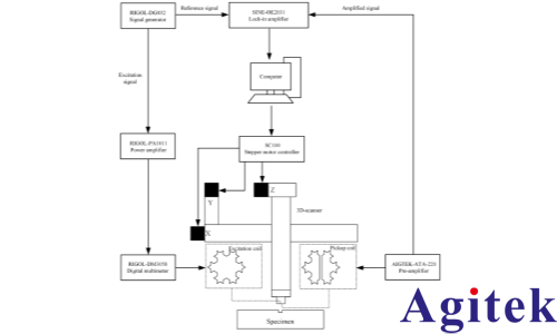賽恩科儀鎖相放大器OE2031在渦流無損檢測方面的應用(圖3)
