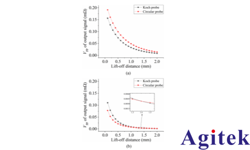 賽恩科儀鎖相放大器OE2031在渦流無損檢測方面的應用(圖4)