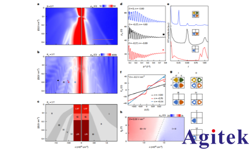 賽恩鎖相放大器在觀察石墨烯自發對稱性破缺的量子輸運測量的應用(圖4) 賽恩鎖相放大器在觀察石墨烯自發對稱性破缺的量子輸運測量的應用(圖4)