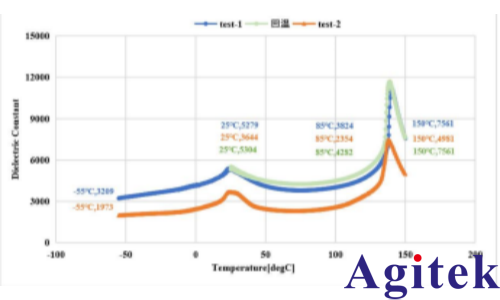 Keysight E4990A阻抗分析儀MLCC陶瓷電容器介電溫譜測試(圖4)