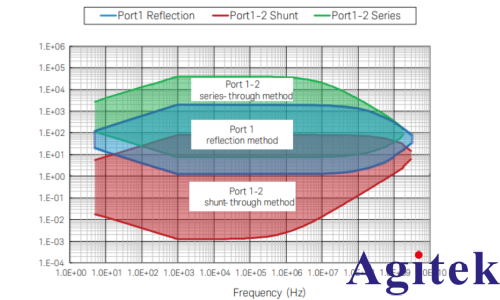 基于矢量網(wǎng)絡(luò)分析儀的阻抗測試方法及其應(yīng)用(圖3)