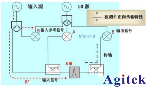 矢量網絡分析儀原理(圖2) 矢量網絡分析儀原理(圖2)