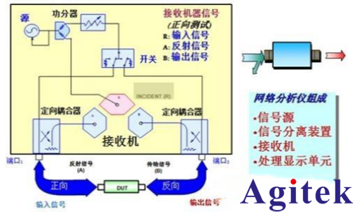 矢量網絡分析儀原理(圖1) 矢量網絡分析儀原理(圖1)