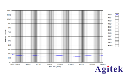 創(chuàng)遠(yuǎn)T5260A-2KU矢量網(wǎng)絡(luò)分析儀聚氨酯薄膜微同軸屏蔽測試實(shí)例(圖3)
