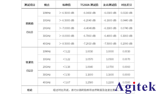 創遠T5260A-2KA矢量網絡分析儀針對功分器測試的實例分享(圖5) 創遠T5260A-2KA矢量網絡分析儀針對功分器測試的實例分享(圖5)