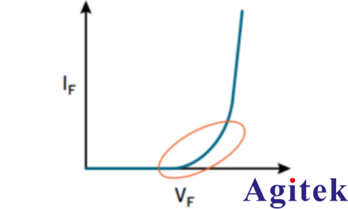 使用Keithley KickStart軟件對高亮度LED（HBLED）進行脈沖特性表征   (圖3)