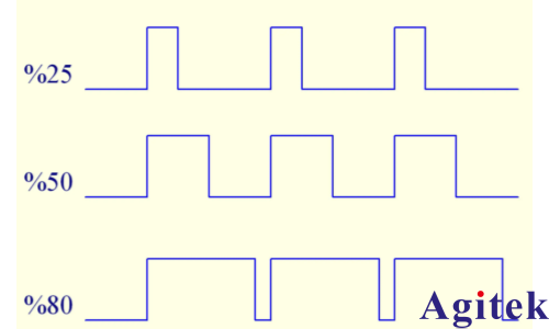 青智相功率計8730C評估PWM調速器控制直流電機的功率變化(圖3)
