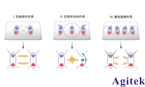 雙通道鎖相放大器OE1022D應用在“非線性”等離激元激子極化激元研究(圖3)