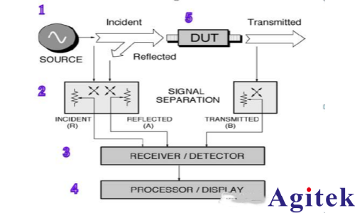 網絡分析儀的設置與基本原理(圖1)