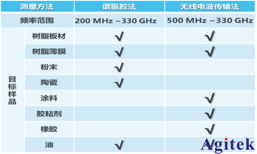 基于矢量網(wǎng)絡分析儀（VNA）的介電常數(shù)測量系統(tǒng)應用進展(圖1)