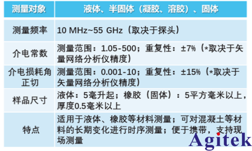 基于矢量網(wǎng)絡分析儀（VNA）的介電常數(shù)測量系統(tǒng)應用進展(圖3)