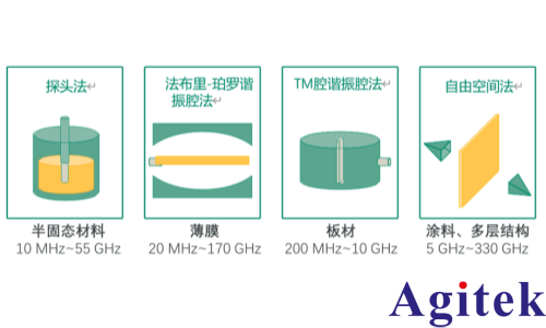 基于矢量網(wǎng)絡分析儀（VNA）的介電常數(shù)測量系統(tǒng)應用進展(圖2)