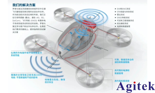 羅德與施瓦茨低空經濟全場景測試測量解決方案簡介(圖1) 羅德與施瓦茨低空經濟全場景測試測量解決方案簡介(圖1)
