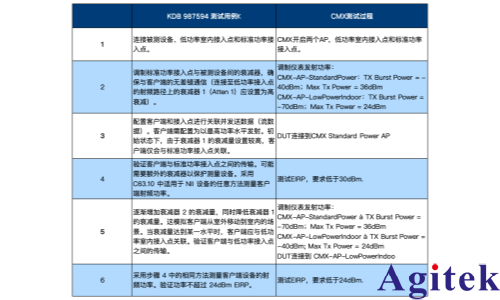 羅德與施瓦茨的5G無線通信測試儀 CMX500為AFC合規保駕護航(圖5)