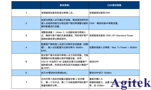 羅德與施瓦茨的5G無線通信測試儀 CMX500為AFC合規保駕護航(圖7)