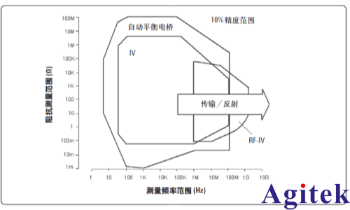 阻抗測量方法和阻抗分析儀原理(圖1)