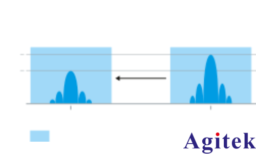 使用 R&S?SMW200A矢量信號發生器 進行脈沖描述字流式傳輸(圖3)