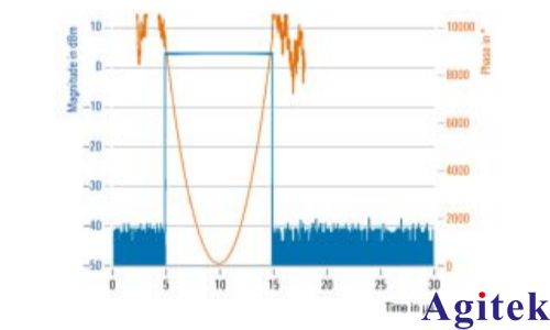 使用 R&S?SMW200A矢量信號發生器 進行脈沖描述字流式傳輸(圖8)