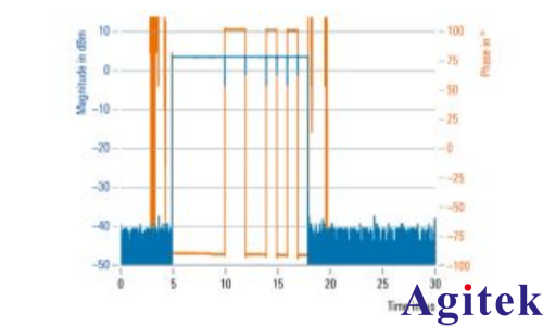 使用 R&S?SMW200A矢量信號發生器 進行脈沖描述字流式傳輸(圖7)