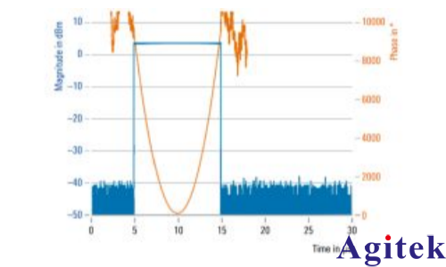 使用 R&S?SMW200A矢量信號發生器 進行脈沖描述字流式傳輸(圖6)