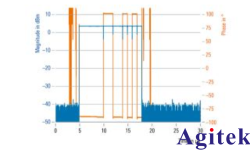 使用 R&S?SMW200A矢量信號發生器 進行脈沖描述字流式傳輸(圖5)