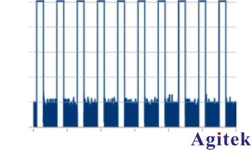 使用 R&S?SMW200A矢量信號發生器 進行脈沖描述字流式傳輸(圖9)