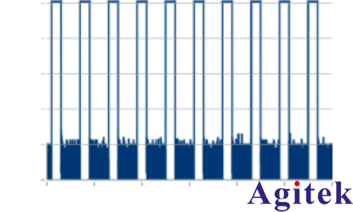 使用 R&S?SMW200A矢量信號發生器 進行脈沖描述字流式傳輸(圖11)