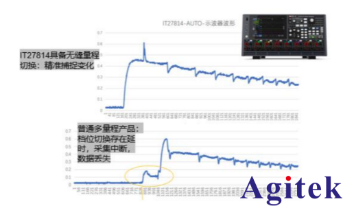 艾德克斯IT2705 直流電源分析儀低功耗測試應用優勢(圖1) 艾德克斯IT2705 直流電源分析儀低功耗測試應用優勢(圖1)
