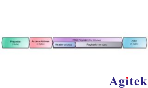 R&S?FPC 頻譜分析儀通過更智能的方式測試低功耗藍牙發射信號(圖1)