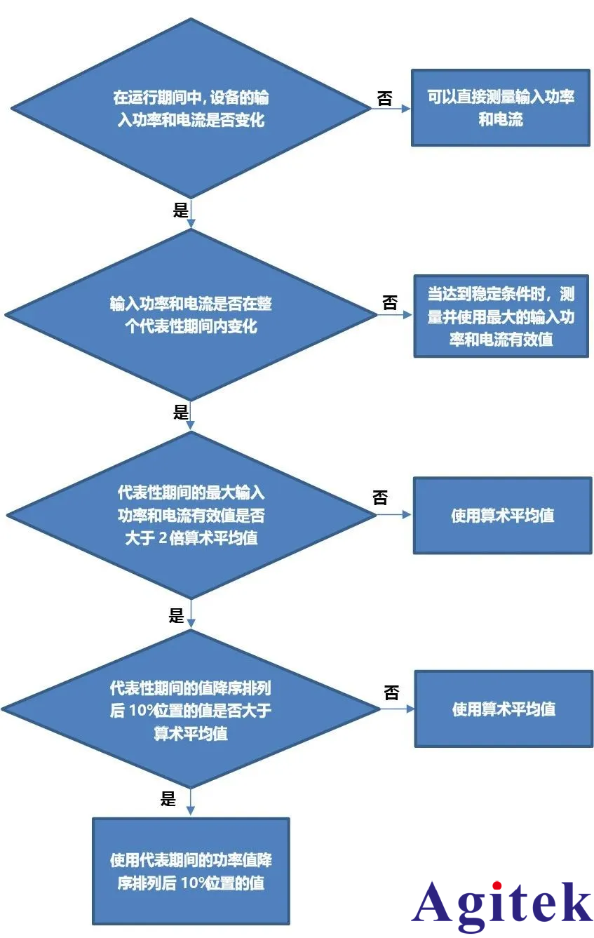 青智8962A1功率分析儀PTC加熱元件測試(圖3)