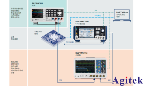 R&S完成符合國標車載衛(wèi)星定位的驗證測試