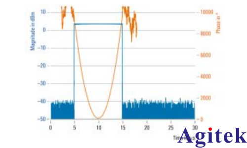 使用R&S?SMW200A矢量信號發生器進行脈沖描述字流式傳輸(圖2) 使用R&S?SMW200A矢量信號發生器進行脈沖描述字流式傳輸(圖2)