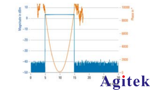使用R&S?SMW200A矢量信號發生器進行脈沖描述字流式傳輸(圖4) 使用R&S?SMW200A矢量信號發生器進行脈沖描述字流式傳輸(圖4)