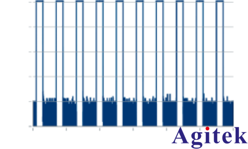使用R&S?SMW200A矢量信號發生器進行脈沖描述字流式傳輸(圖9) 使用R&S?SMW200A矢量信號發生器進行脈沖描述字流式傳輸(圖9)