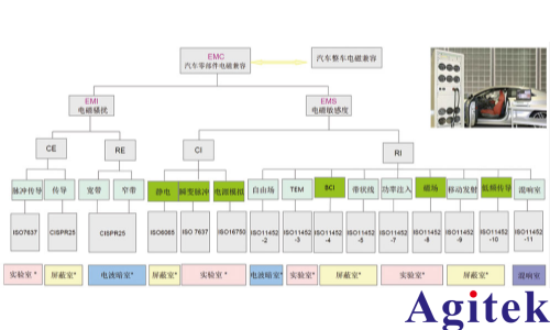 新能源汽車EMC測試系統(圖1)