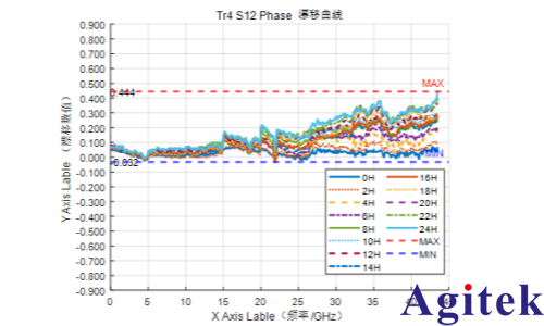 Ceyear6956矢量網(wǎng)絡(luò)分析儀助力多端口網(wǎng)絡(luò)參數(shù)測試(圖3) Ceyear6956矢量網(wǎng)絡(luò)分析儀助力多端口網(wǎng)絡(luò)參數(shù)測試(圖3)