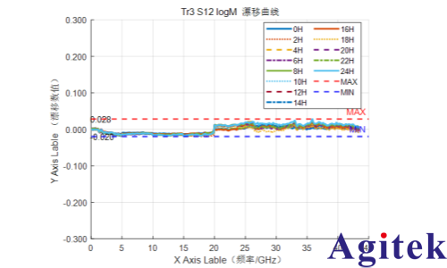 Ceyear6956矢量網(wǎng)絡(luò)分析儀助力多端口網(wǎng)絡(luò)參數(shù)測試(圖5) Ceyear6956矢量網(wǎng)絡(luò)分析儀助力多端口網(wǎng)絡(luò)參數(shù)測試(圖5)