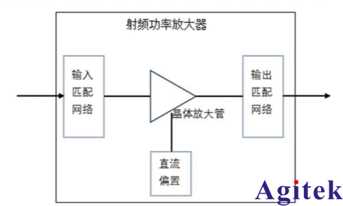 頻譜分析儀在射頻功率放大器增益與平坦度測試的應用(圖1)