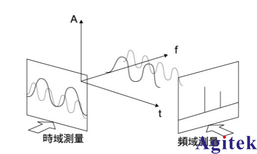頻譜分析儀的分類與應(yīng)用(圖1)