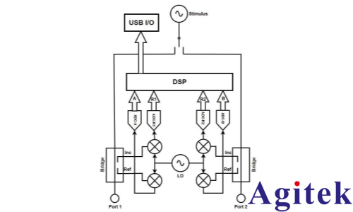 VNA矢量網(wǎng)絡(luò)分析儀可以做什么？(圖1)