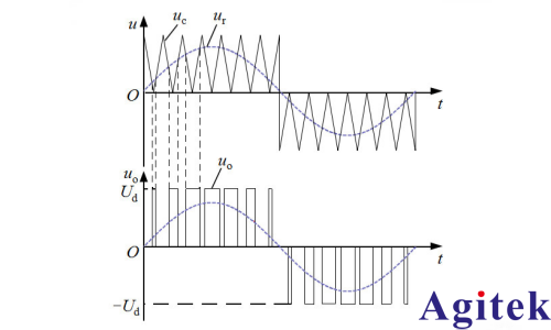 功率分析儀PWM調(diào)速電機(jī)測試方案(圖2) 功率分析儀PWM調(diào)速電機(jī)測試方案(圖2)