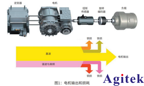功率分析儀PW8001 調速電機的損耗分離和效率MAP圖制作(圖1)